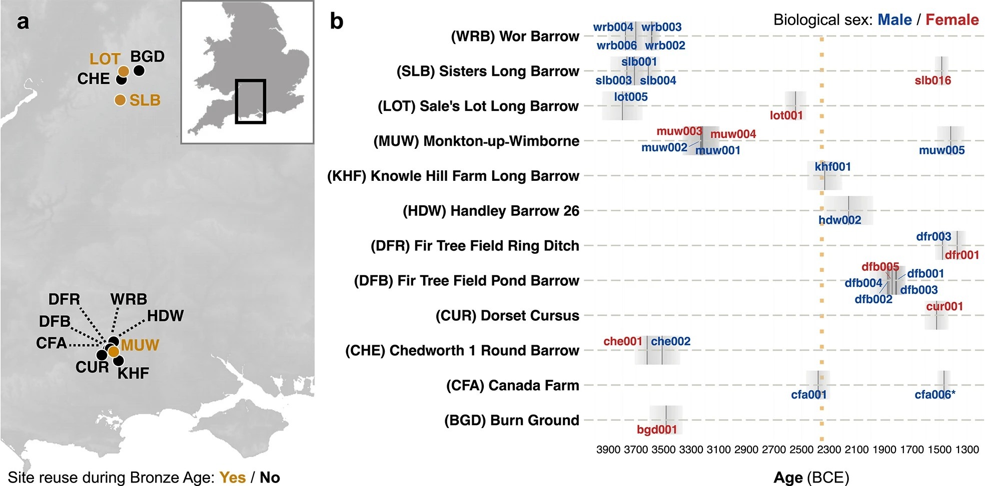 Diachronic reuse of Neolithic burial monuments by Bronze Age newcomers in Southwestern Britain